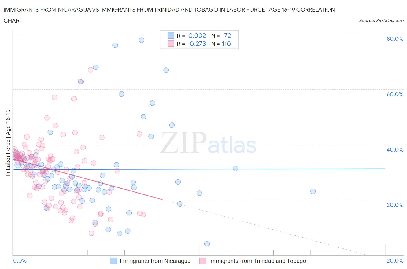 Immigrants from Nicaragua vs Immigrants from Trinidad and Tobago In Labor Force | Age 16-19