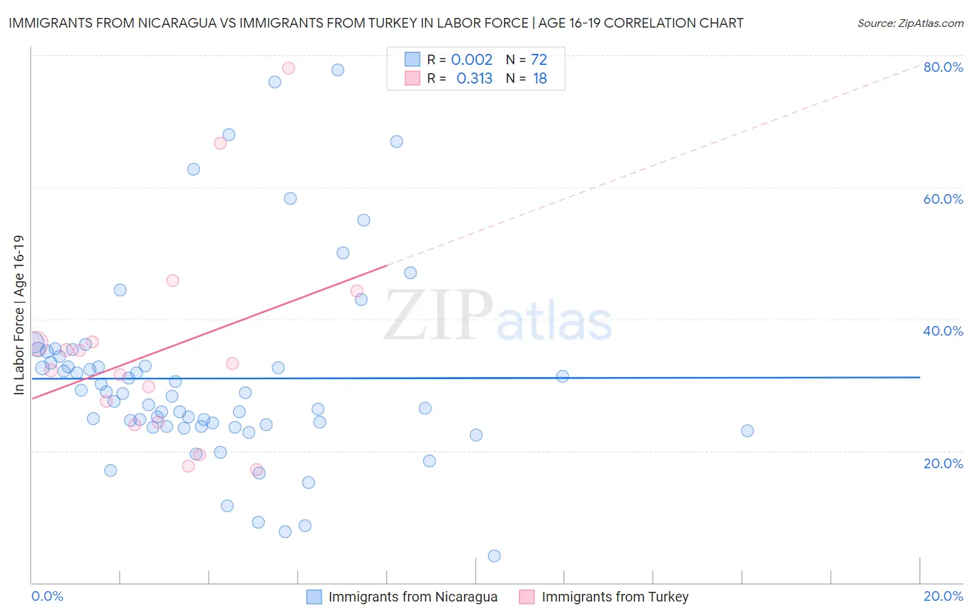 Immigrants from Nicaragua vs Immigrants from Turkey In Labor Force | Age 16-19