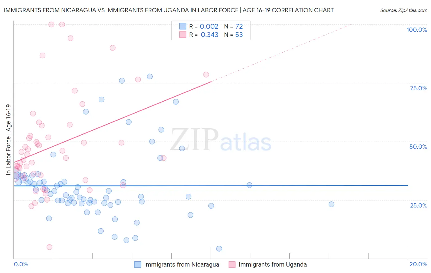 Immigrants from Nicaragua vs Immigrants from Uganda In Labor Force | Age 16-19