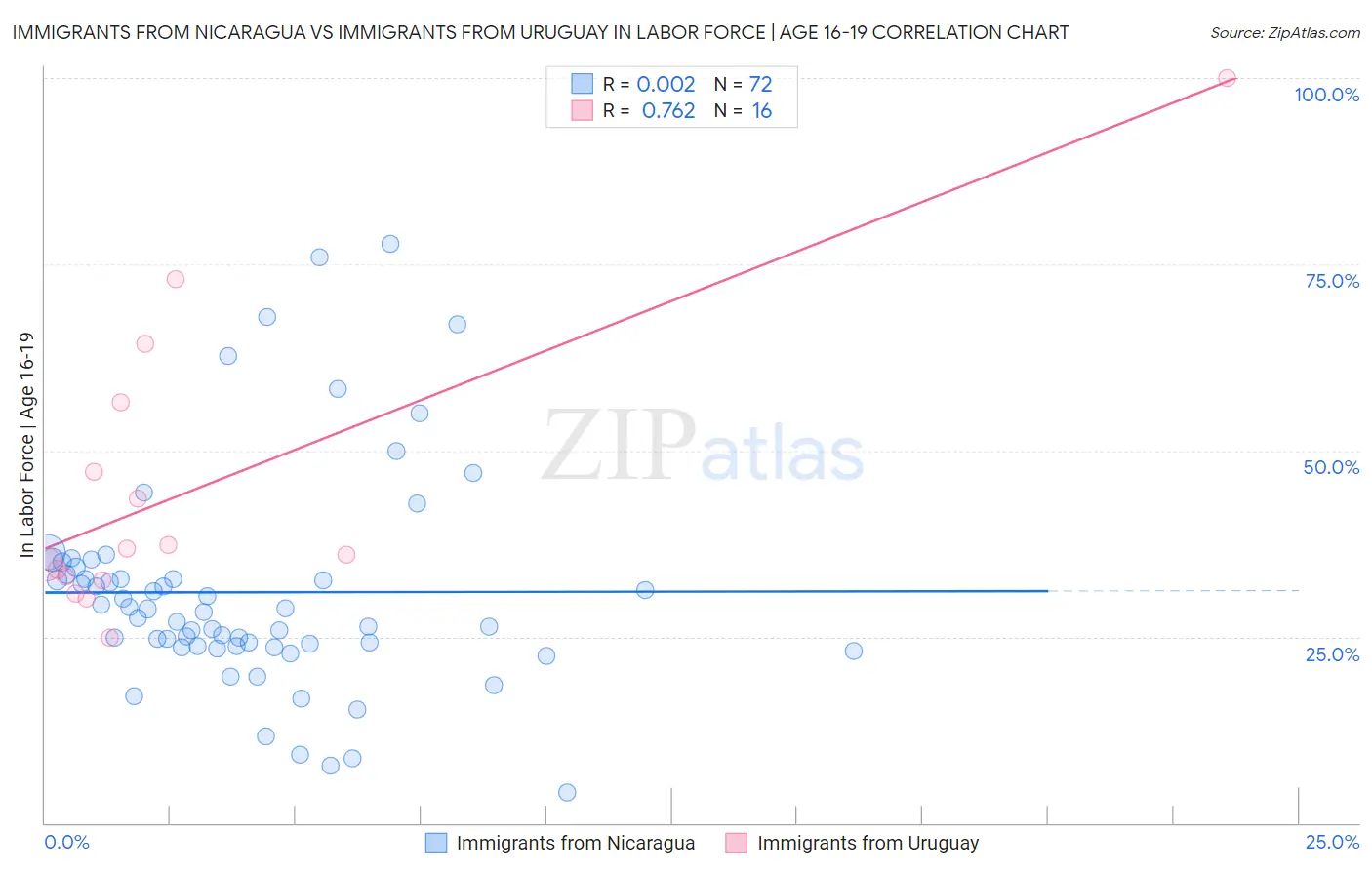 Immigrants from Nicaragua vs Immigrants from Uruguay In Labor Force | Age 16-19