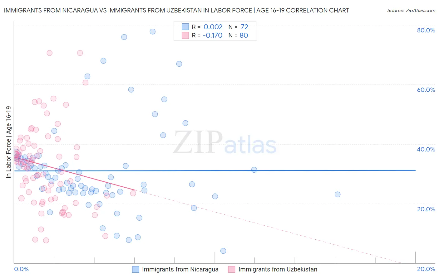 Immigrants from Nicaragua vs Immigrants from Uzbekistan In Labor Force | Age 16-19