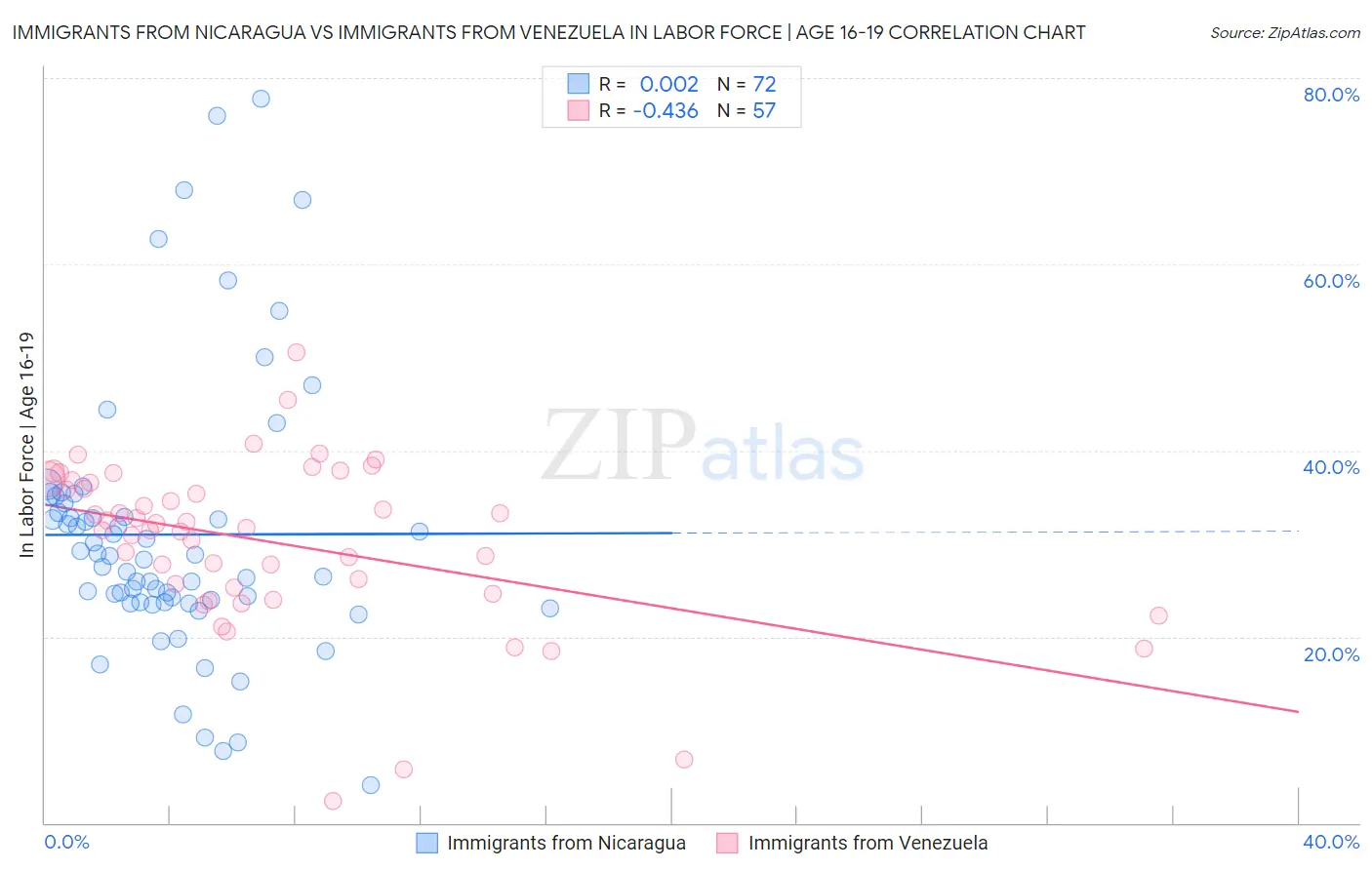 Immigrants from Nicaragua vs Immigrants from Venezuela In Labor Force | Age 16-19