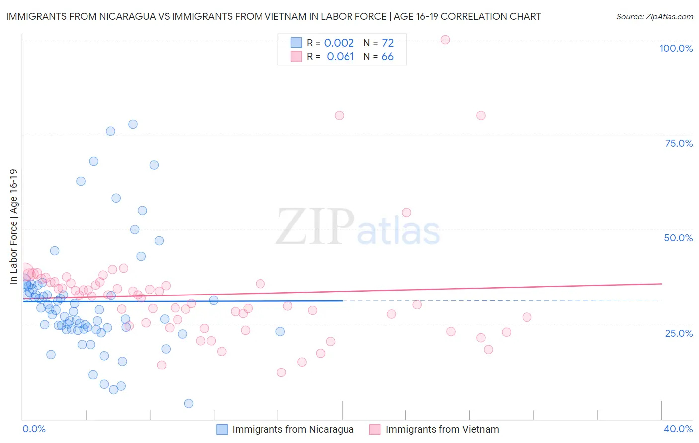 Immigrants from Nicaragua vs Immigrants from Vietnam In Labor Force | Age 16-19