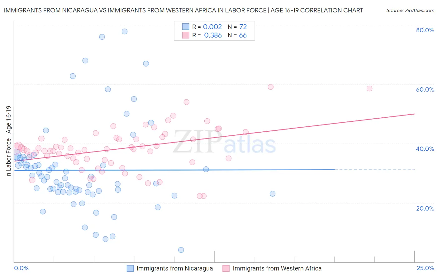 Immigrants from Nicaragua vs Immigrants from Western Africa In Labor Force | Age 16-19