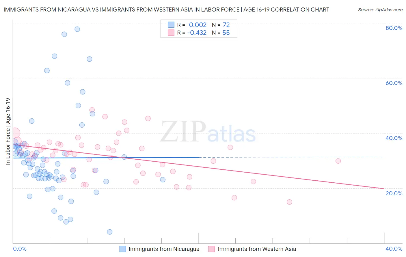 Immigrants from Nicaragua vs Immigrants from Western Asia In Labor Force | Age 16-19
