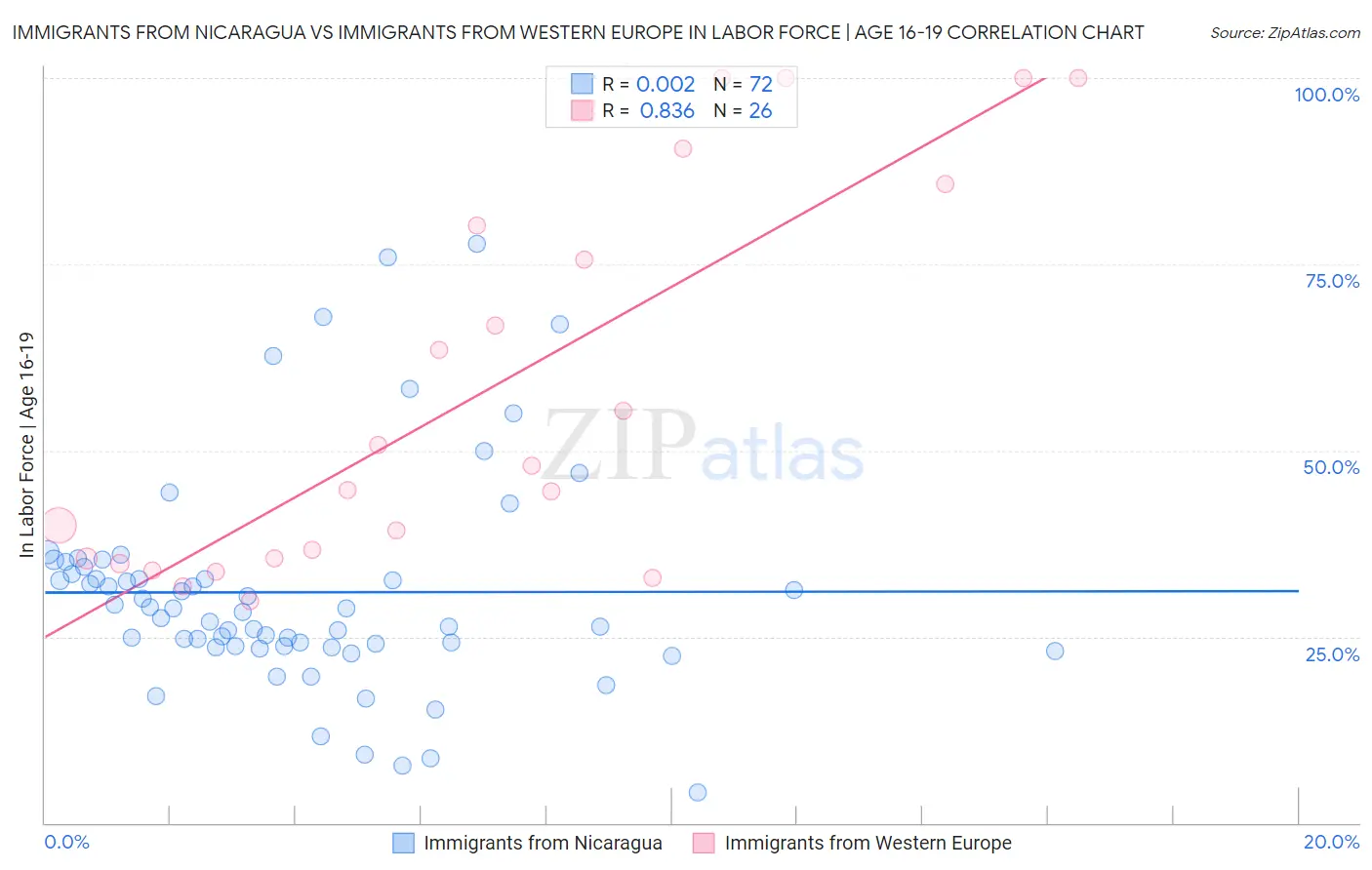 Immigrants from Nicaragua vs Immigrants from Western Europe In Labor Force | Age 16-19