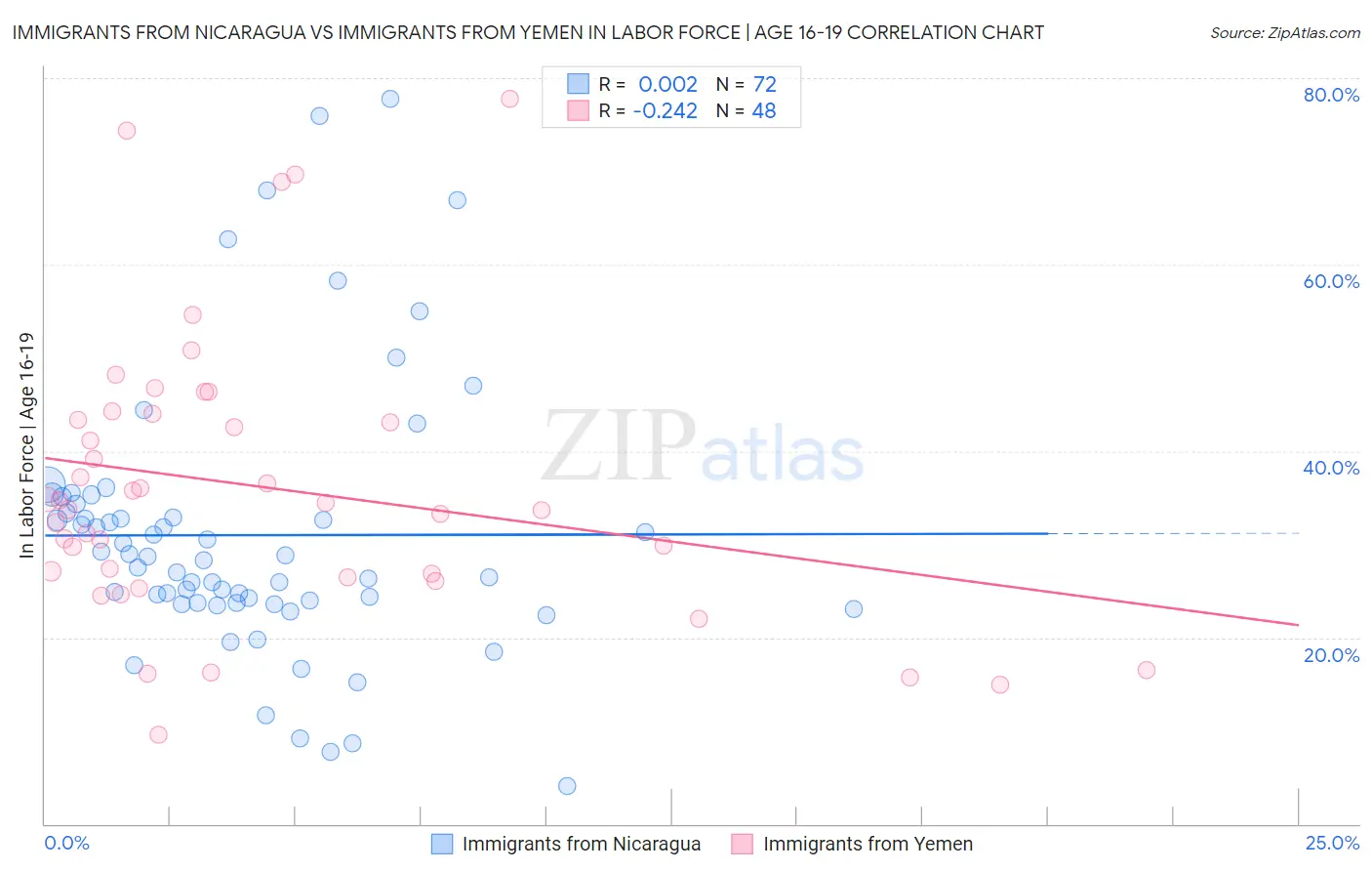 Immigrants from Nicaragua vs Immigrants from Yemen In Labor Force | Age 16-19