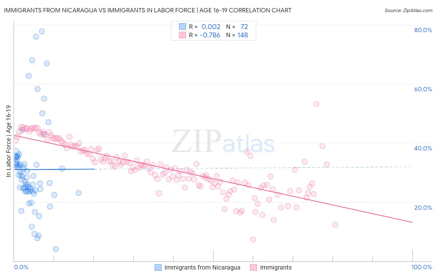 Immigrants from Nicaragua vs Immigrants In Labor Force | Age 16-19