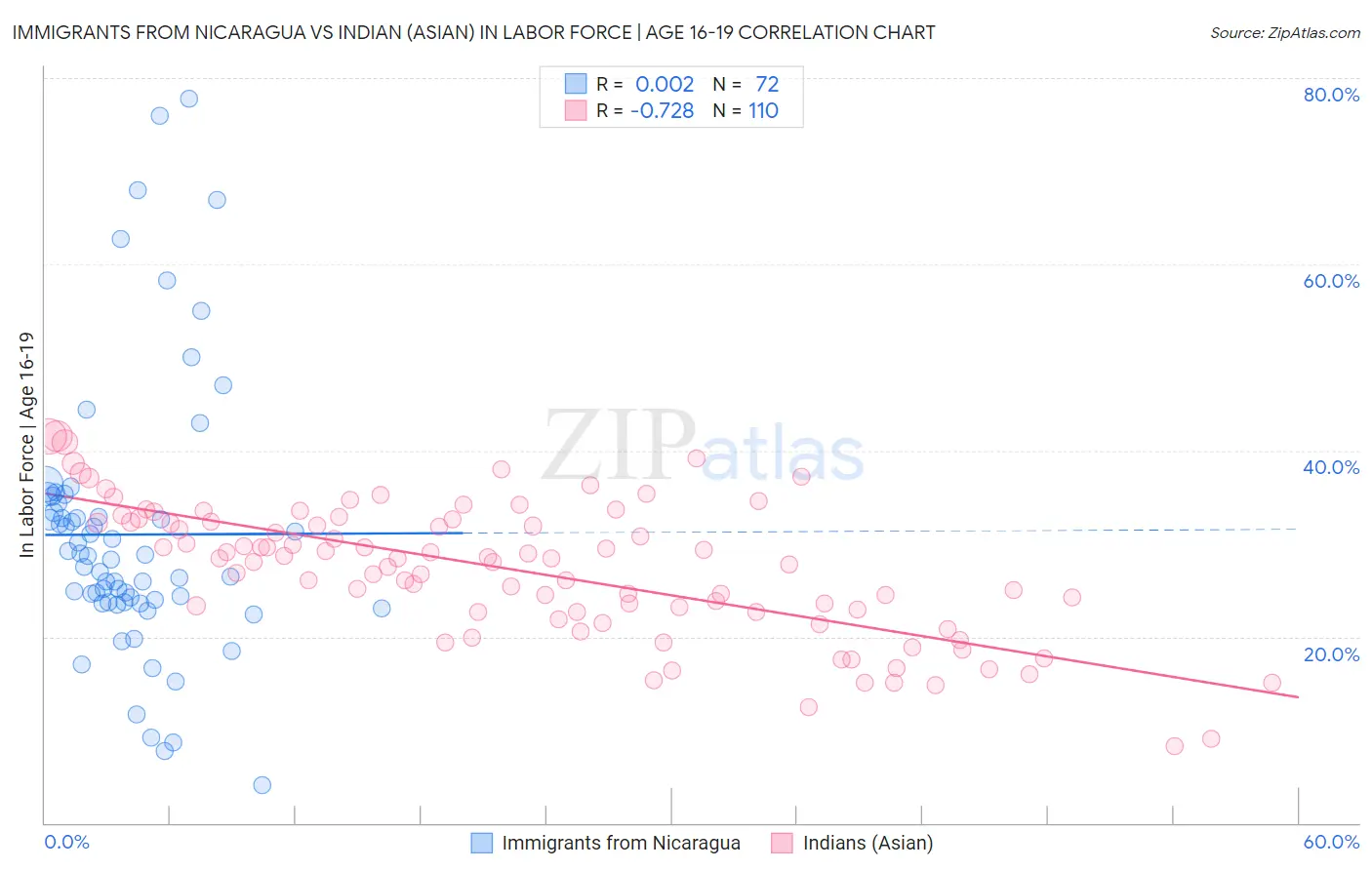 Immigrants from Nicaragua vs Indian (Asian) In Labor Force | Age 16-19