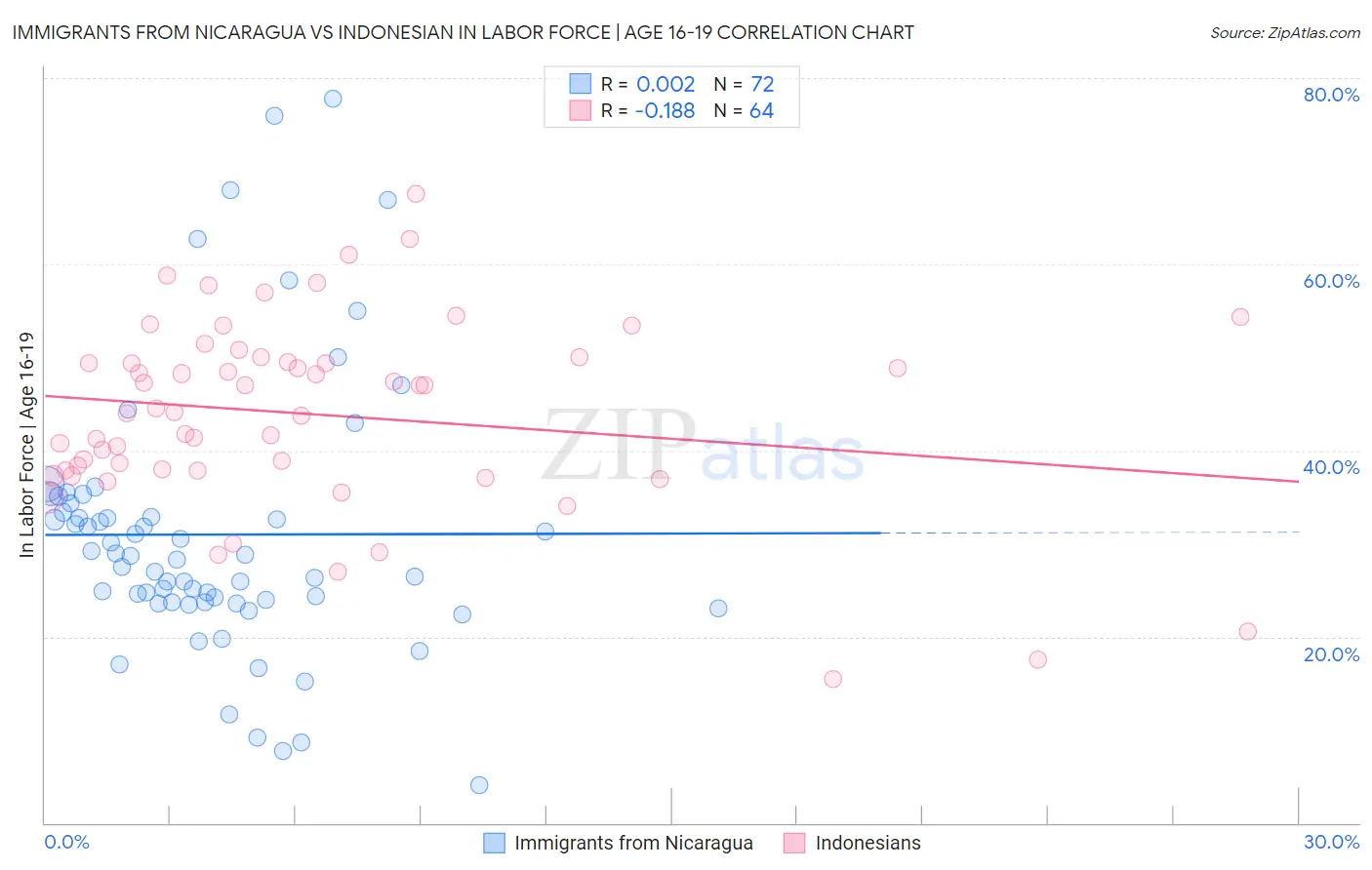Immigrants from Nicaragua vs Indonesian In Labor Force | Age 16-19