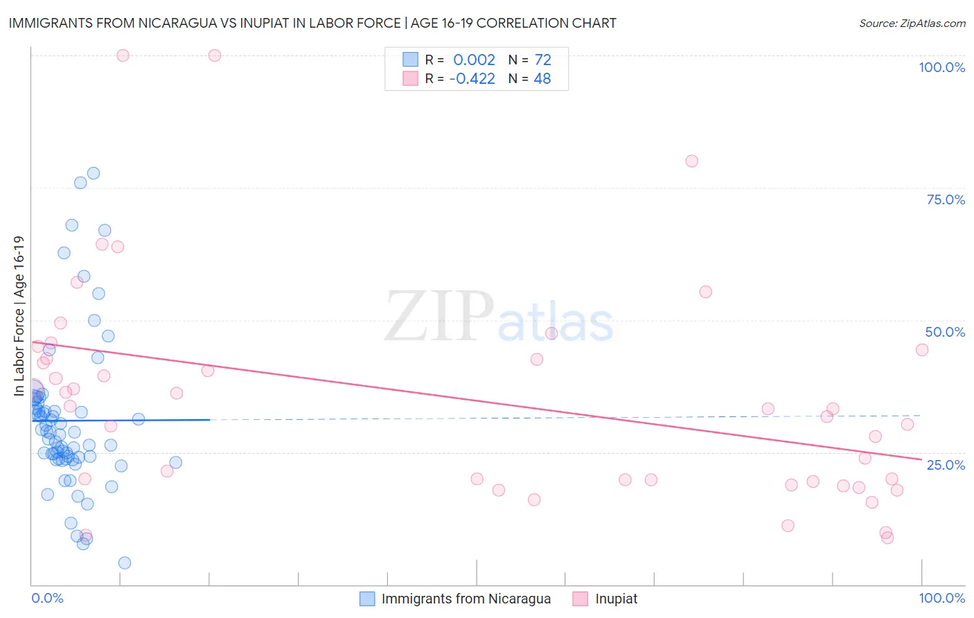Immigrants from Nicaragua vs Inupiat In Labor Force | Age 16-19