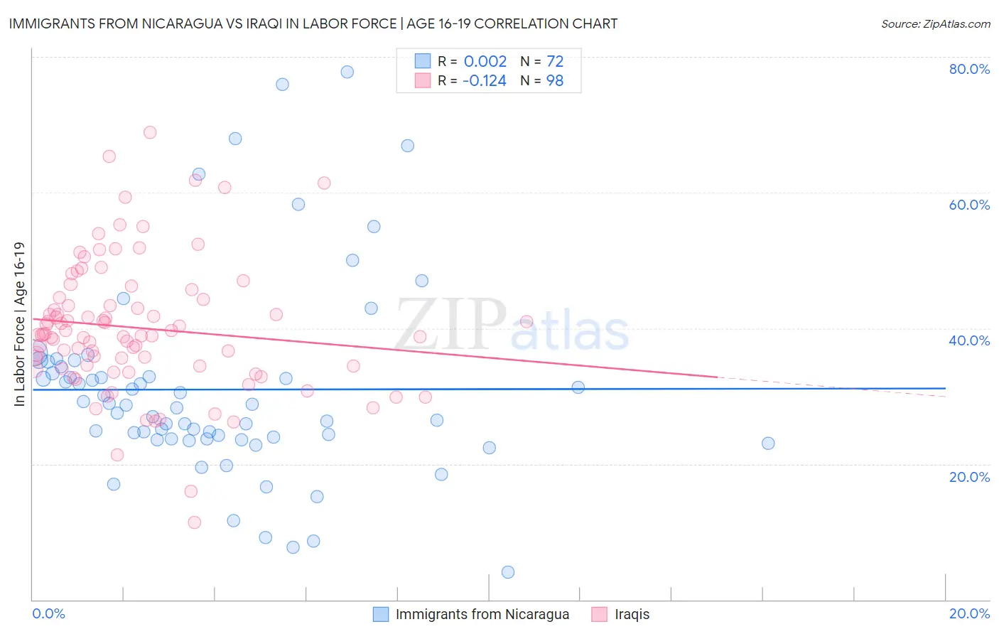 Immigrants from Nicaragua vs Iraqi In Labor Force | Age 16-19