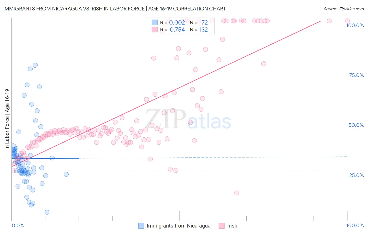 Immigrants from Nicaragua vs Irish In Labor Force | Age 16-19