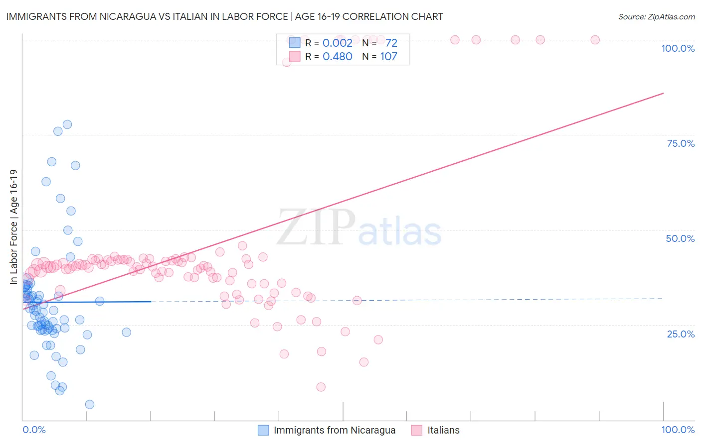 Immigrants from Nicaragua vs Italian In Labor Force | Age 16-19