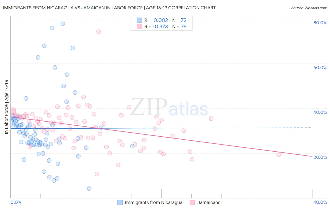 Immigrants from Nicaragua vs Jamaican In Labor Force | Age 16-19