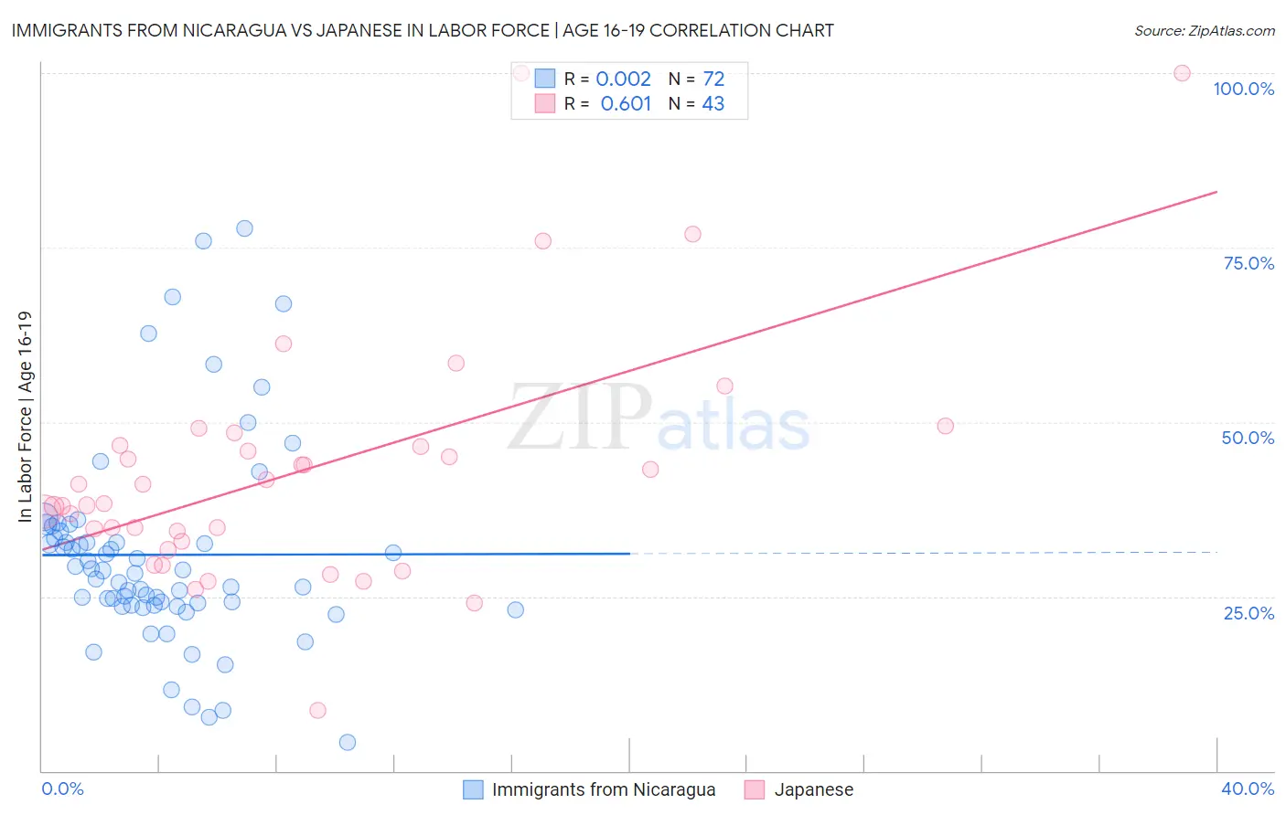 Immigrants from Nicaragua vs Japanese In Labor Force | Age 16-19