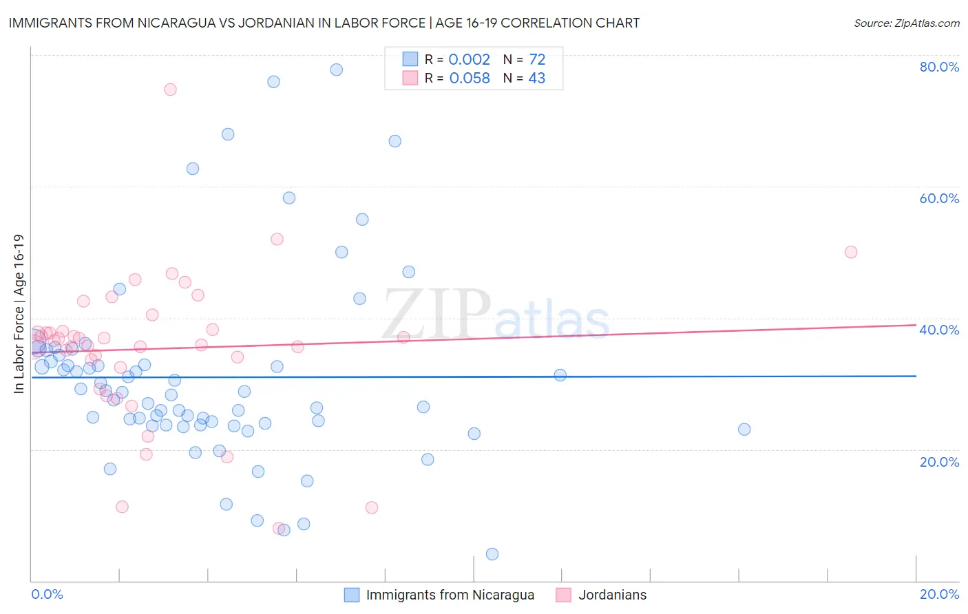 Immigrants from Nicaragua vs Jordanian In Labor Force | Age 16-19