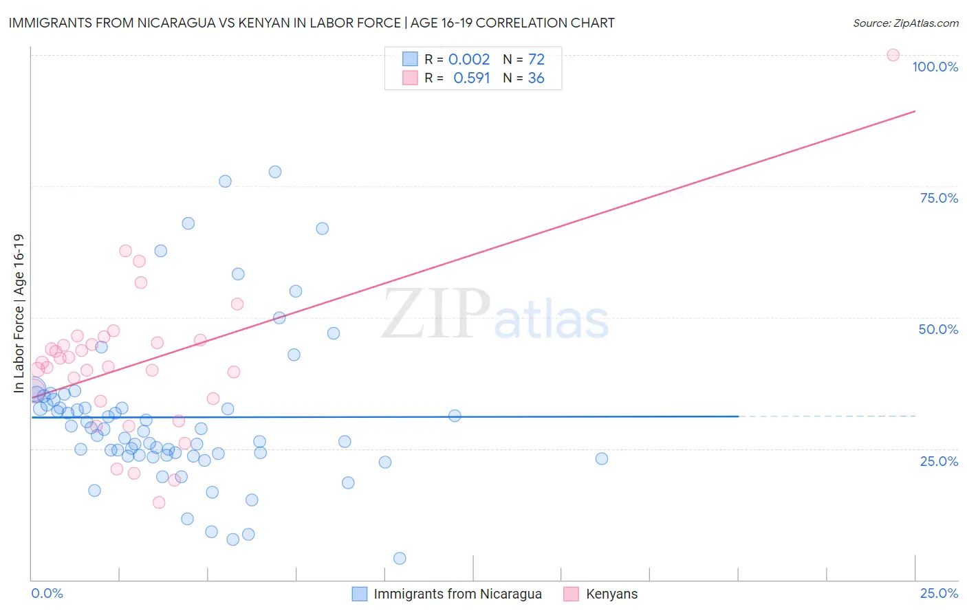 Immigrants from Nicaragua vs Kenyan In Labor Force | Age 16-19