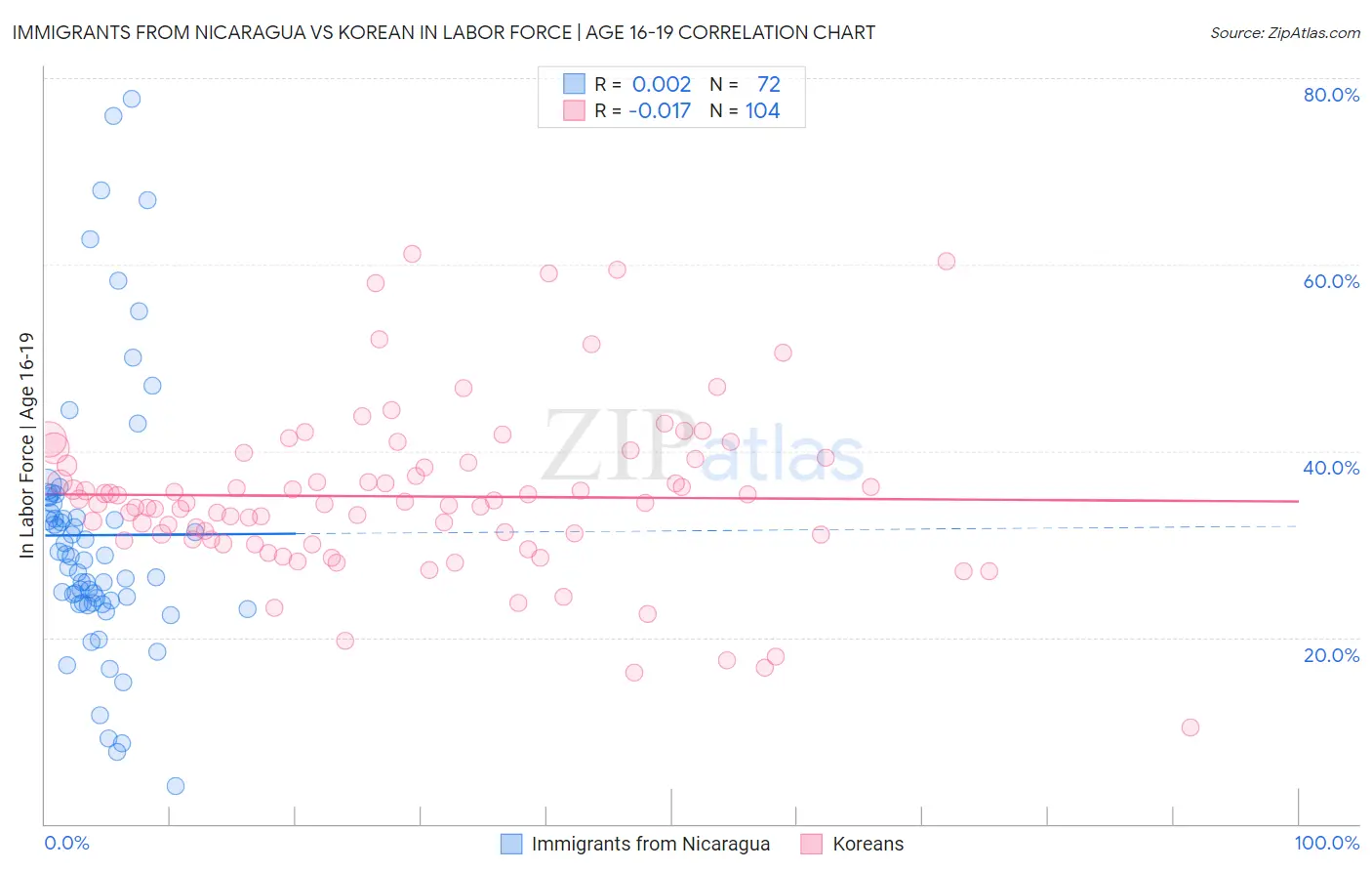 Immigrants from Nicaragua vs Korean In Labor Force | Age 16-19
