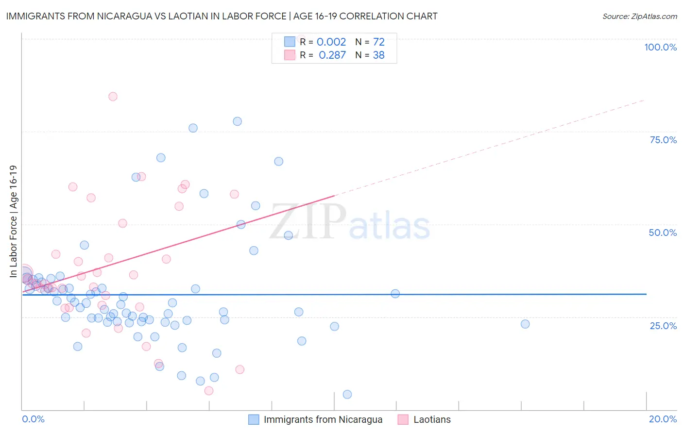 Immigrants from Nicaragua vs Laotian In Labor Force | Age 16-19