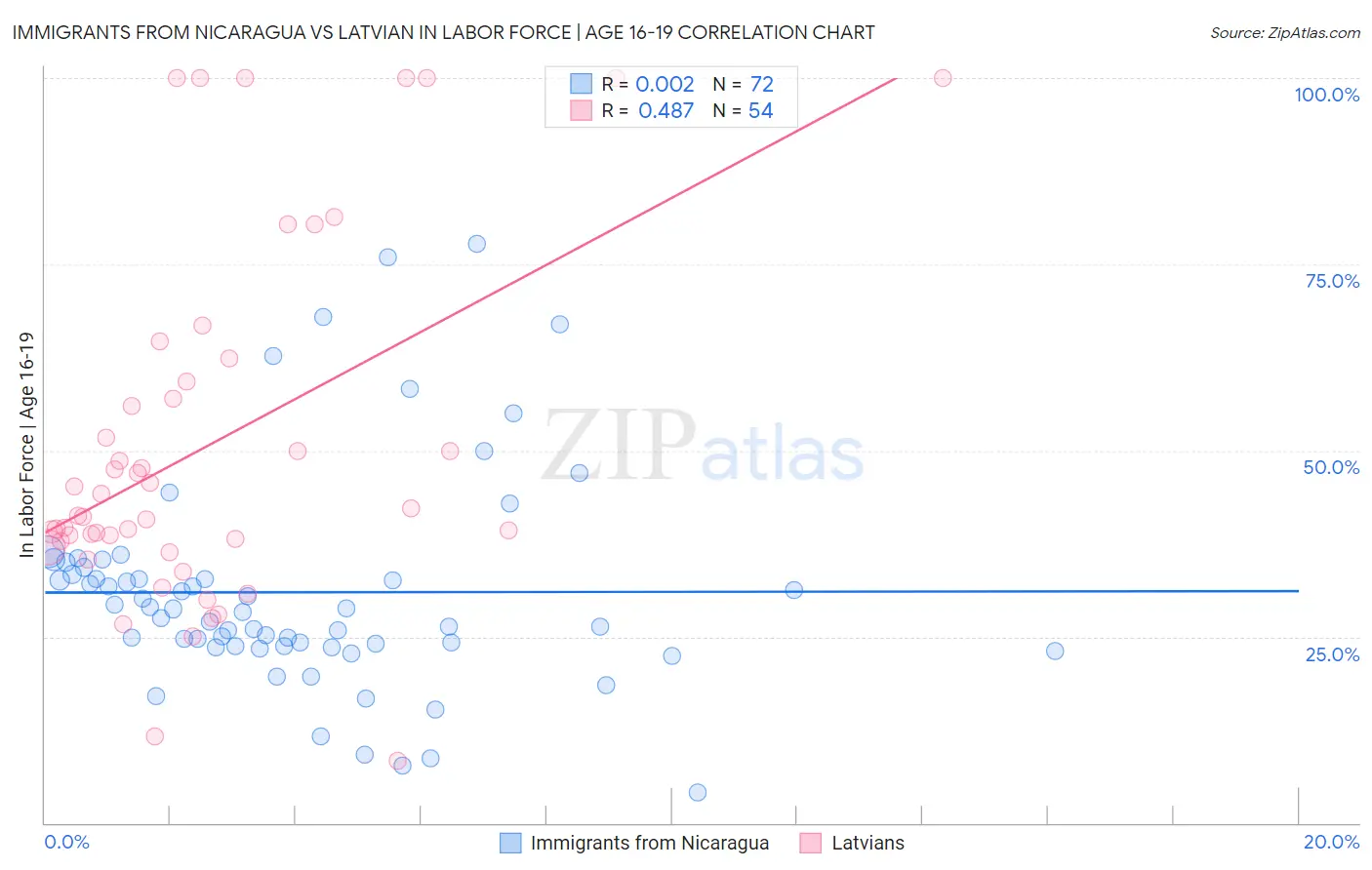 Immigrants from Nicaragua vs Latvian In Labor Force | Age 16-19