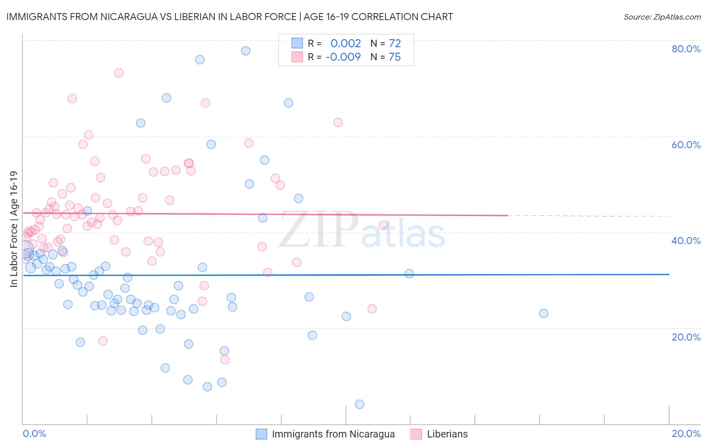 Immigrants from Nicaragua vs Liberian In Labor Force | Age 16-19