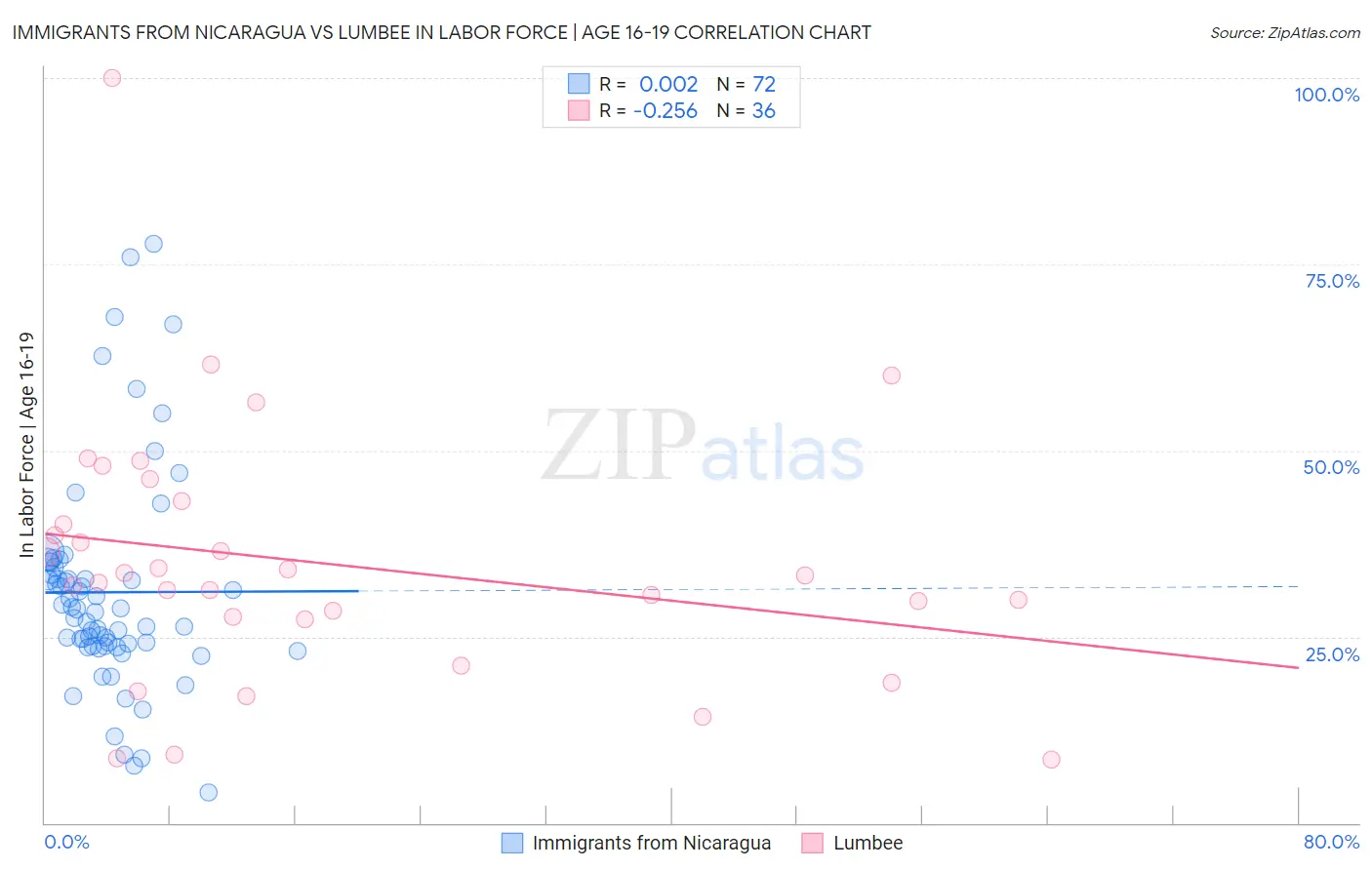 Immigrants from Nicaragua vs Lumbee In Labor Force | Age 16-19