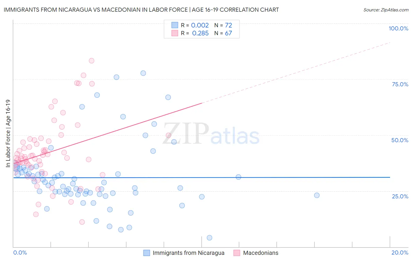 Immigrants from Nicaragua vs Macedonian In Labor Force | Age 16-19