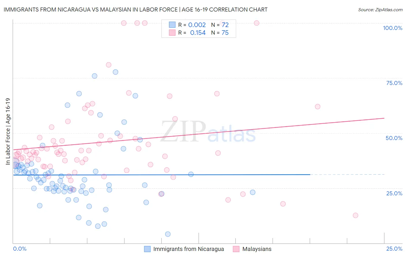 Immigrants from Nicaragua vs Malaysian In Labor Force | Age 16-19