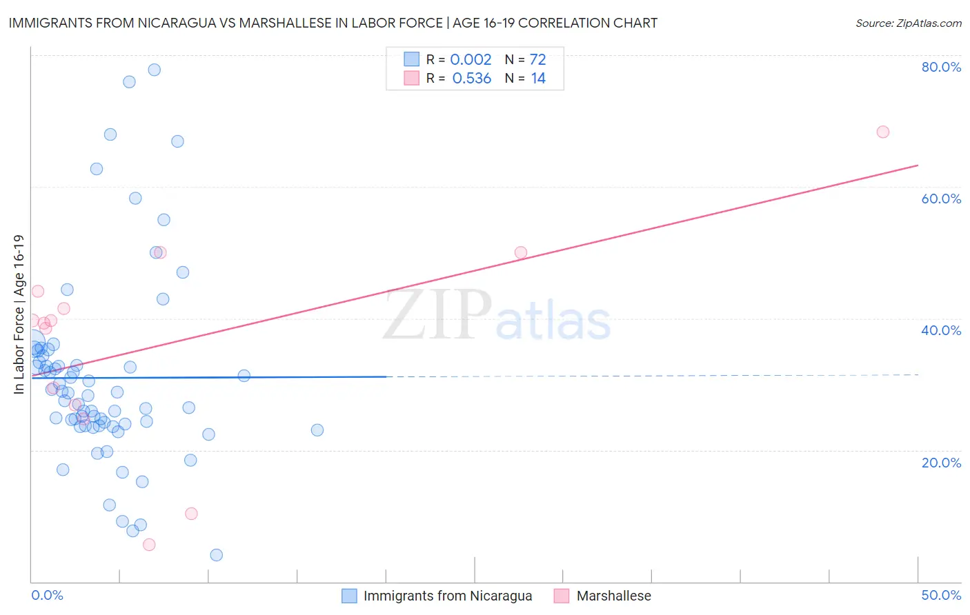 Immigrants from Nicaragua vs Marshallese In Labor Force | Age 16-19