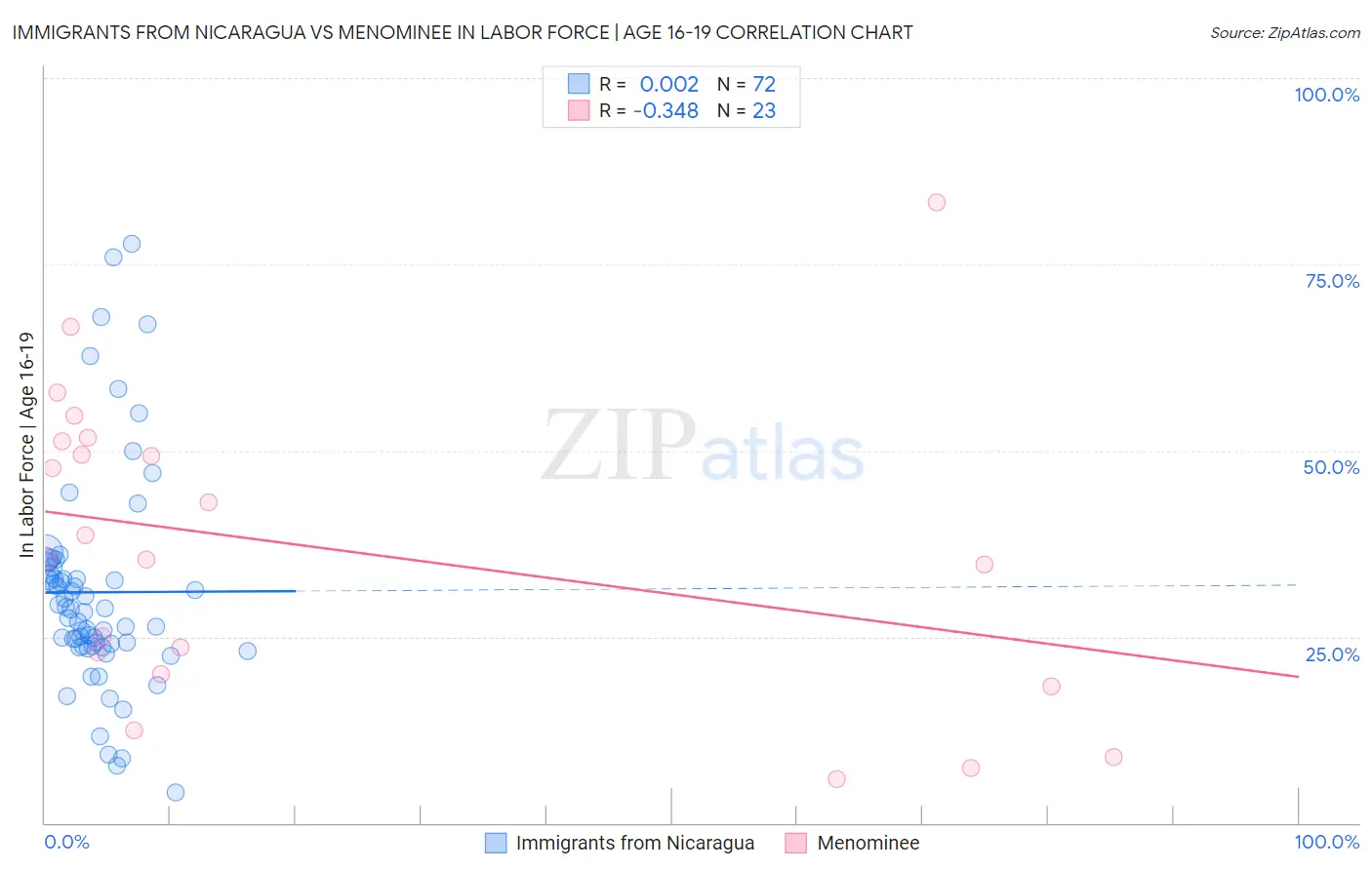 Immigrants from Nicaragua vs Menominee In Labor Force | Age 16-19