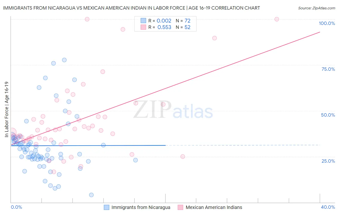 Immigrants from Nicaragua vs Mexican American Indian In Labor Force | Age 16-19