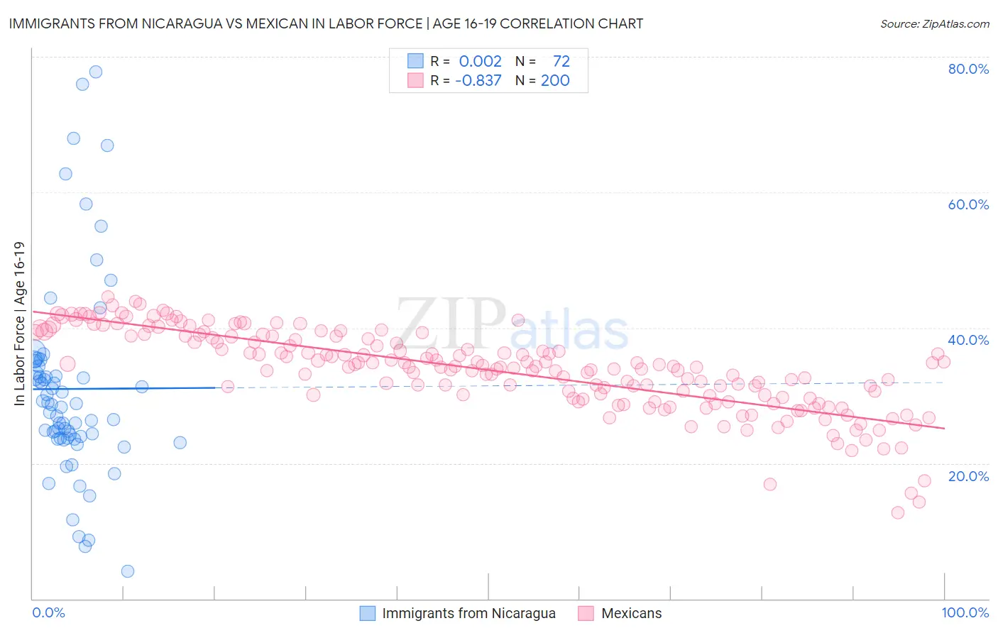 Immigrants from Nicaragua vs Mexican In Labor Force | Age 16-19