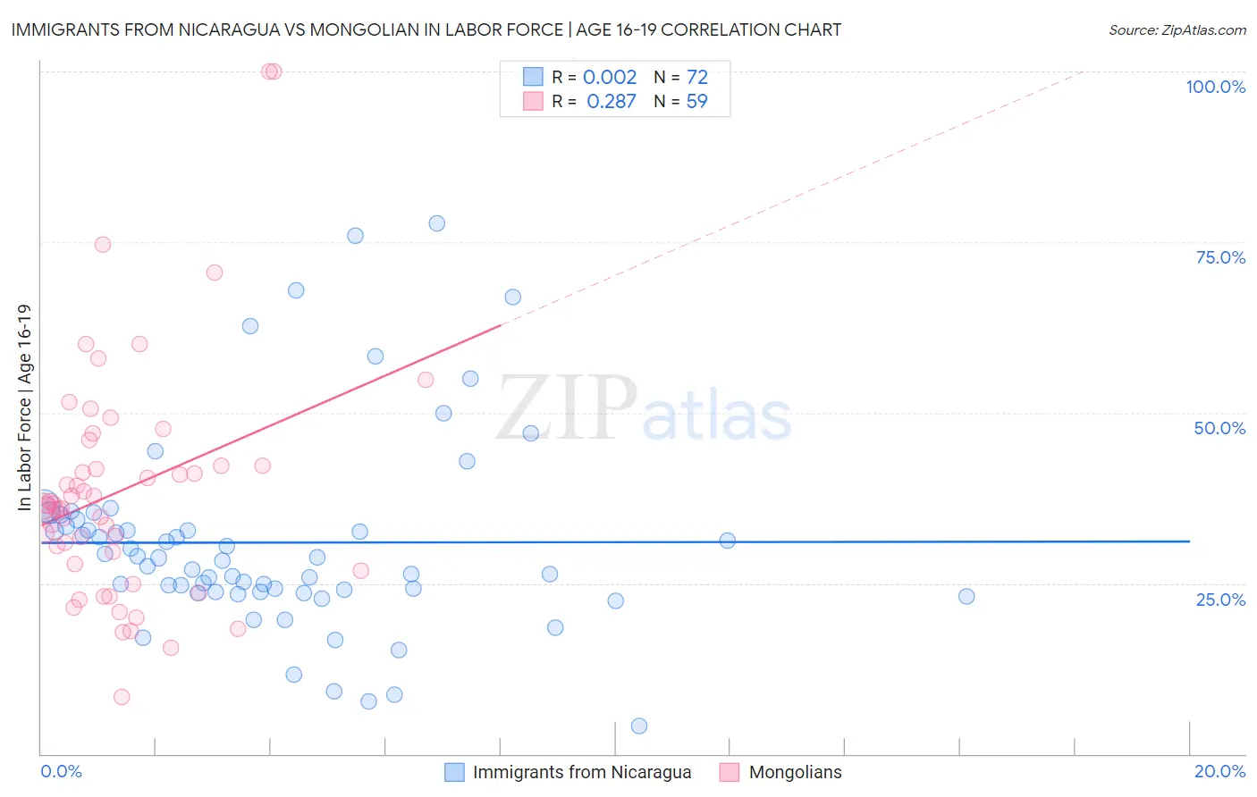 Immigrants from Nicaragua vs Mongolian In Labor Force | Age 16-19