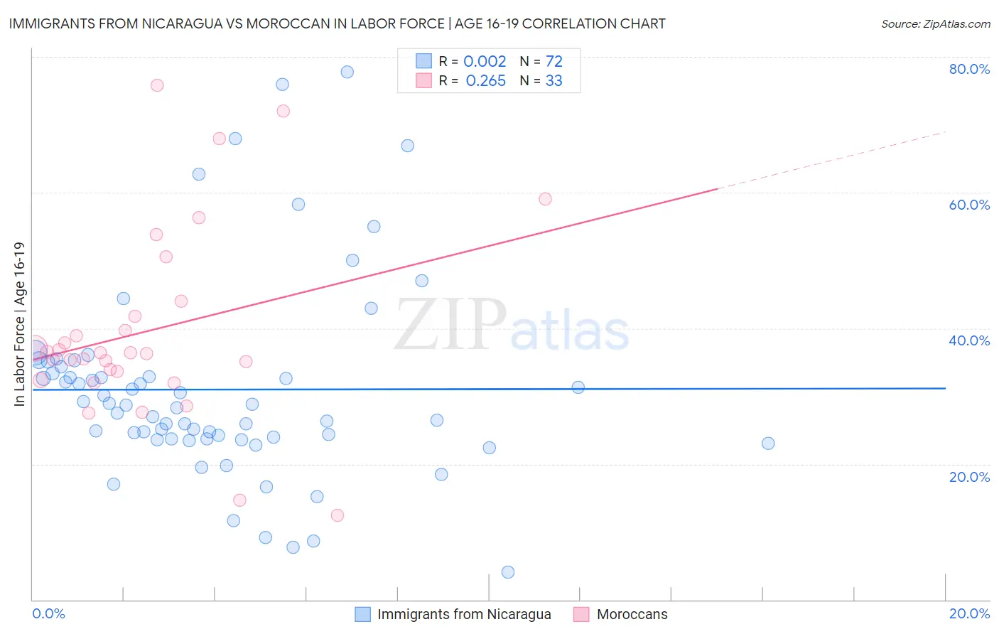 Immigrants from Nicaragua vs Moroccan In Labor Force | Age 16-19
