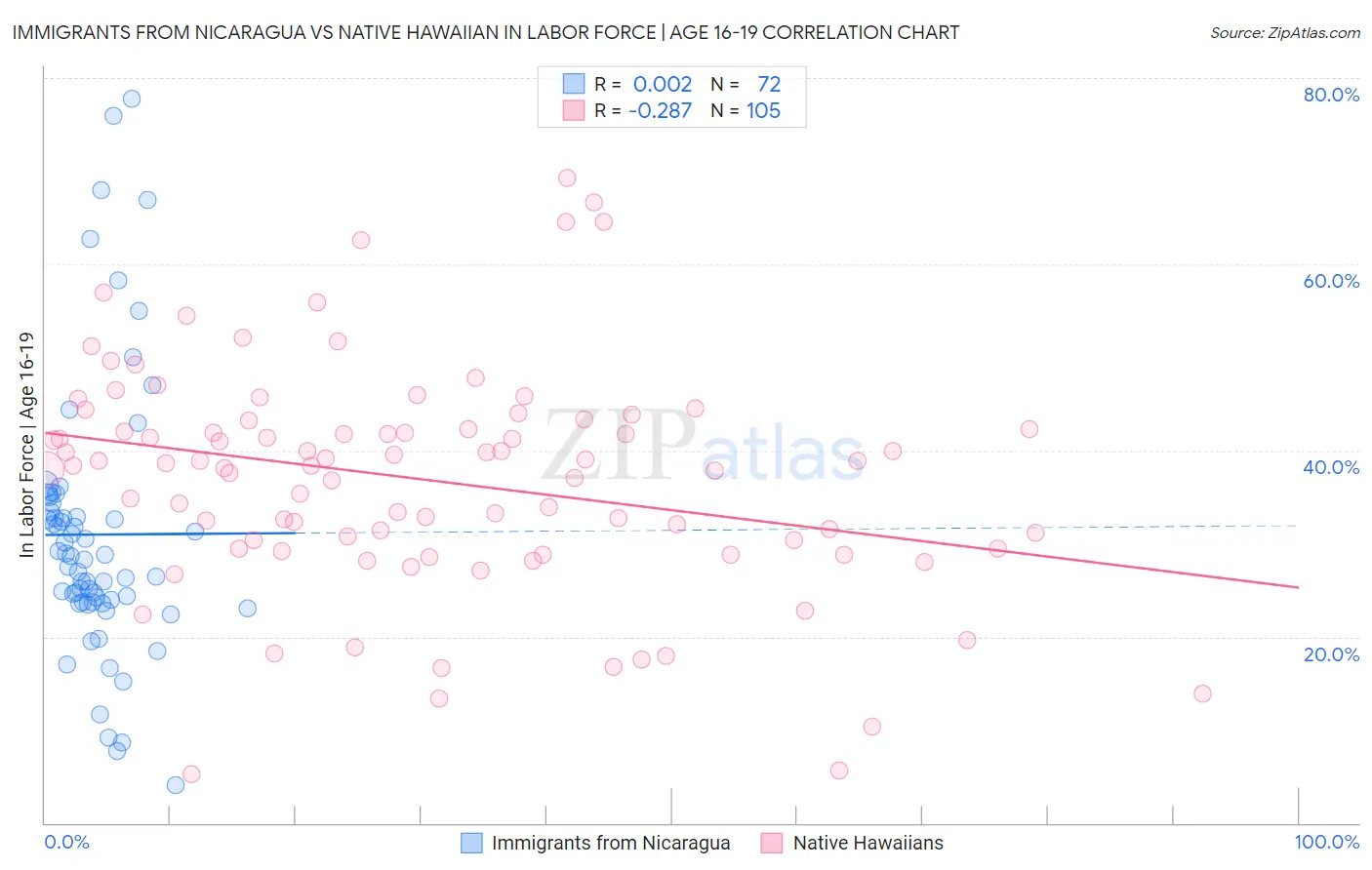 Immigrants from Nicaragua vs Native Hawaiian In Labor Force | Age 16-19