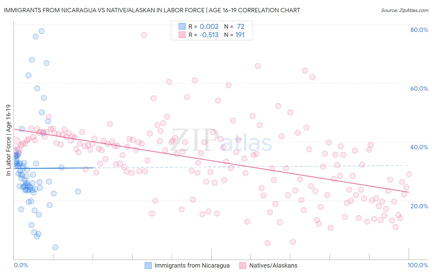 Immigrants from Nicaragua vs Native/Alaskan In Labor Force | Age 16-19