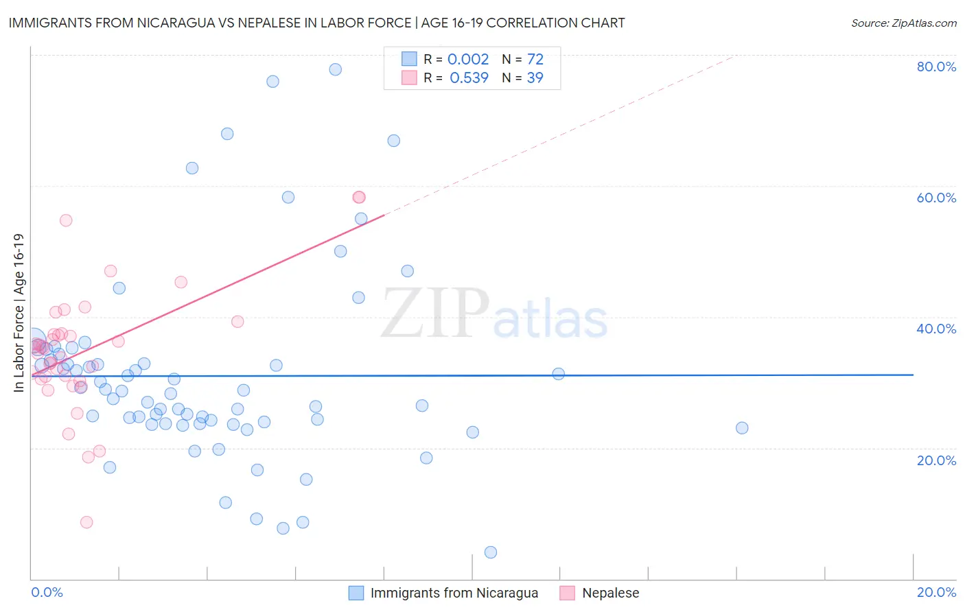 Immigrants from Nicaragua vs Nepalese In Labor Force | Age 16-19