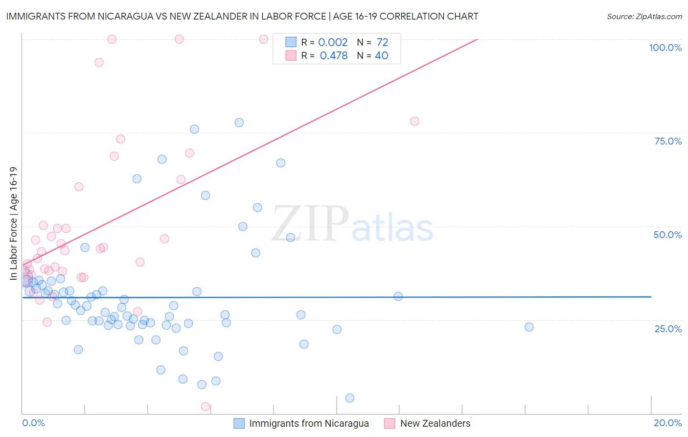 Immigrants from Nicaragua vs New Zealander In Labor Force | Age 16-19