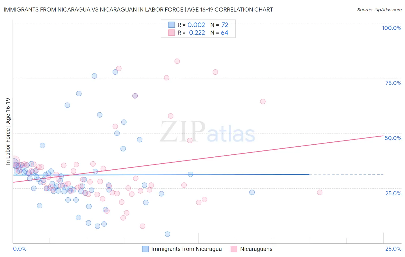 Immigrants from Nicaragua vs Nicaraguan In Labor Force | Age 16-19
