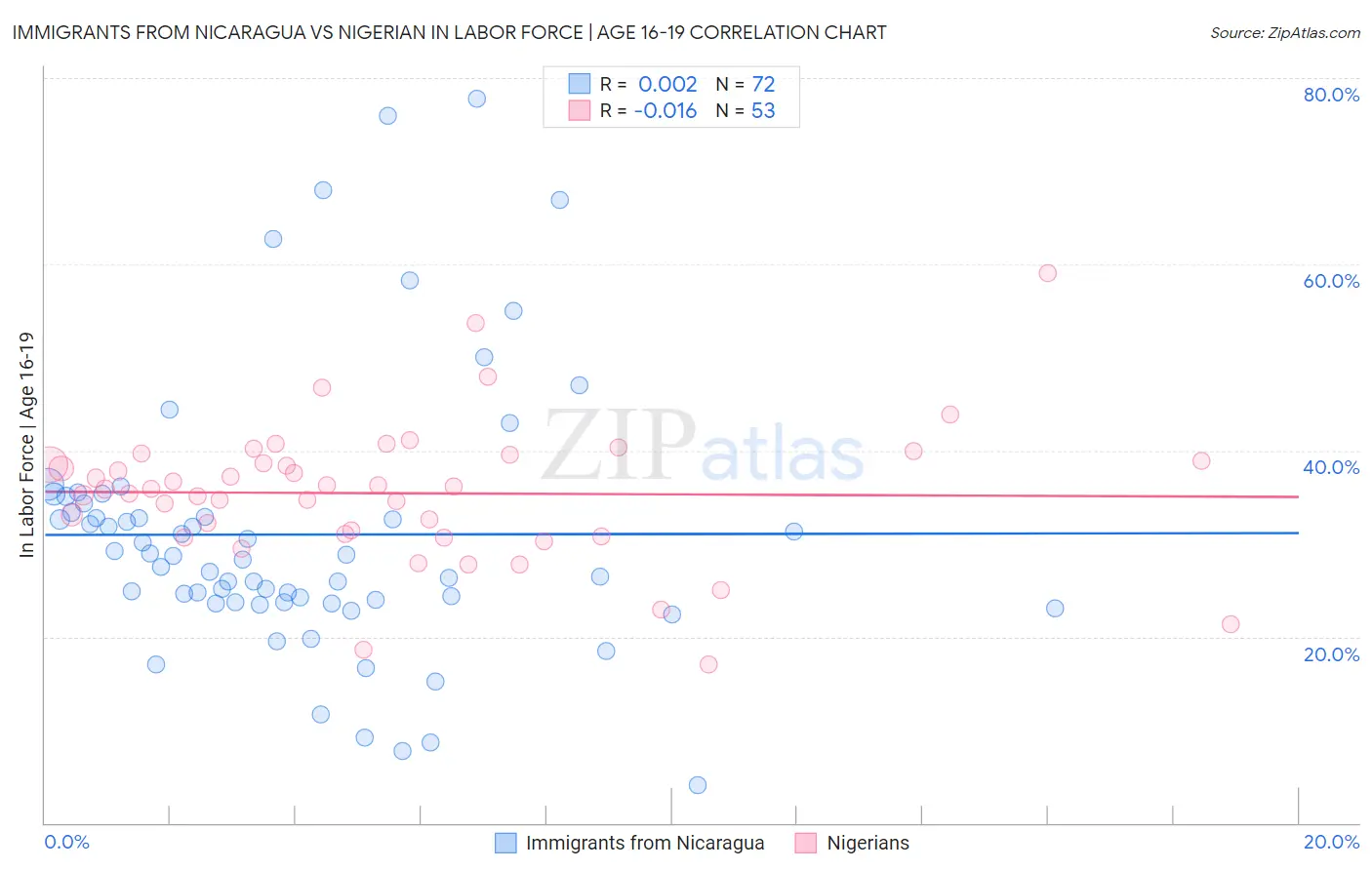Immigrants from Nicaragua vs Nigerian In Labor Force | Age 16-19
