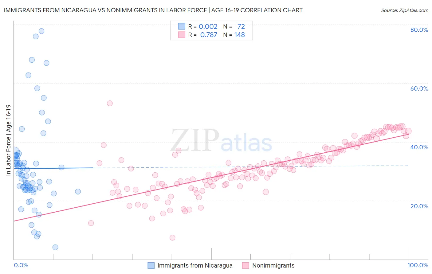 Immigrants from Nicaragua vs Nonimmigrants In Labor Force | Age 16-19