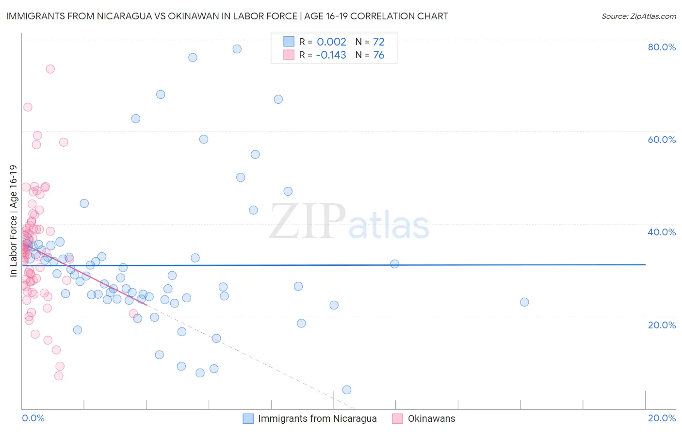 Immigrants from Nicaragua vs Okinawan In Labor Force | Age 16-19