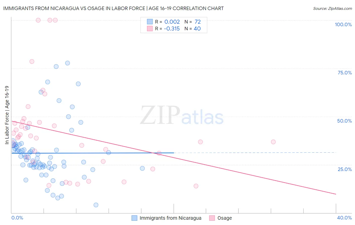 Immigrants from Nicaragua vs Osage In Labor Force | Age 16-19