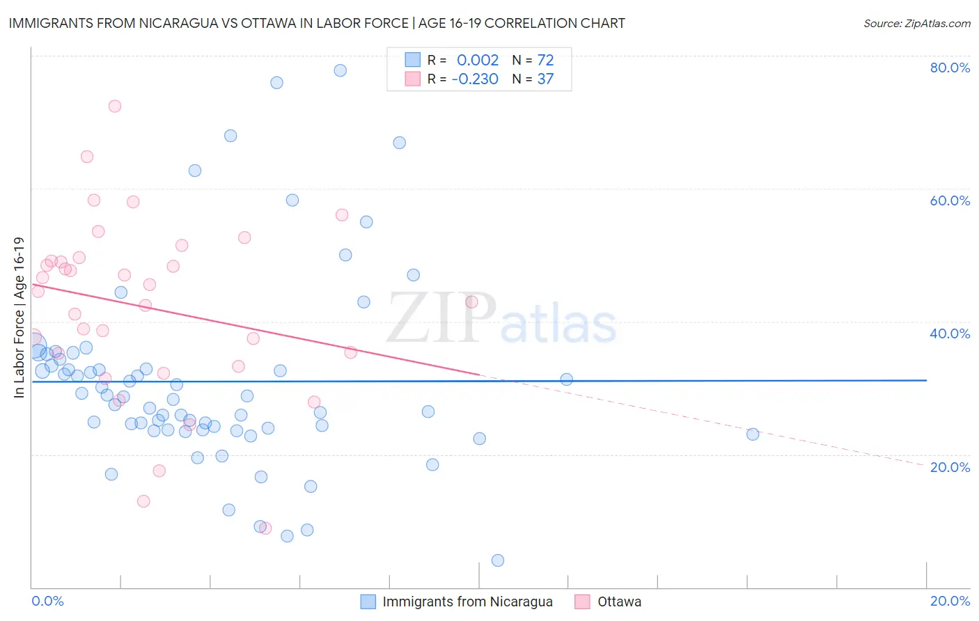 Immigrants from Nicaragua vs Ottawa In Labor Force | Age 16-19