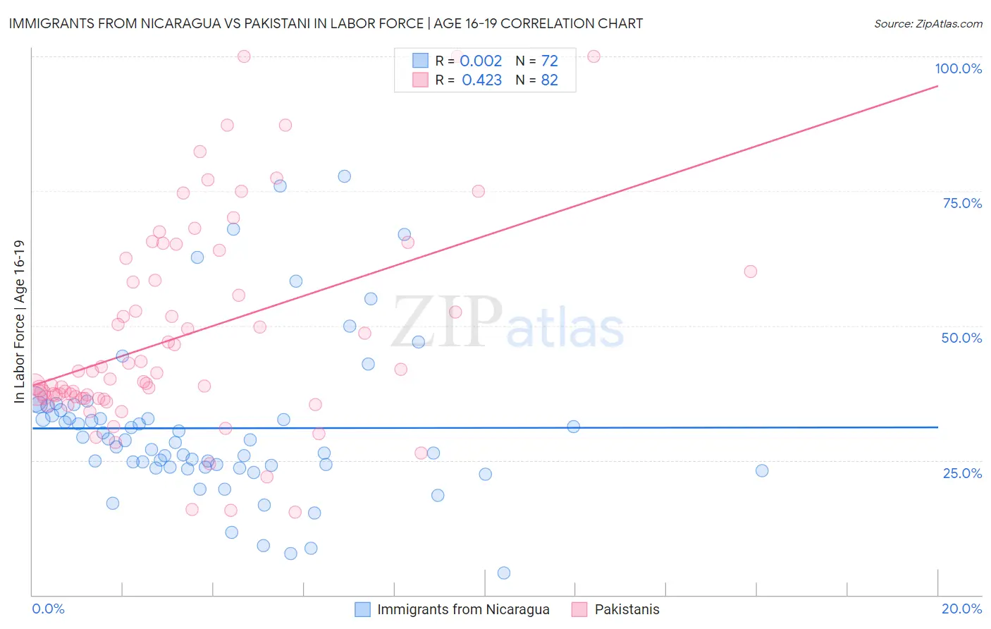 Immigrants from Nicaragua vs Pakistani In Labor Force | Age 16-19