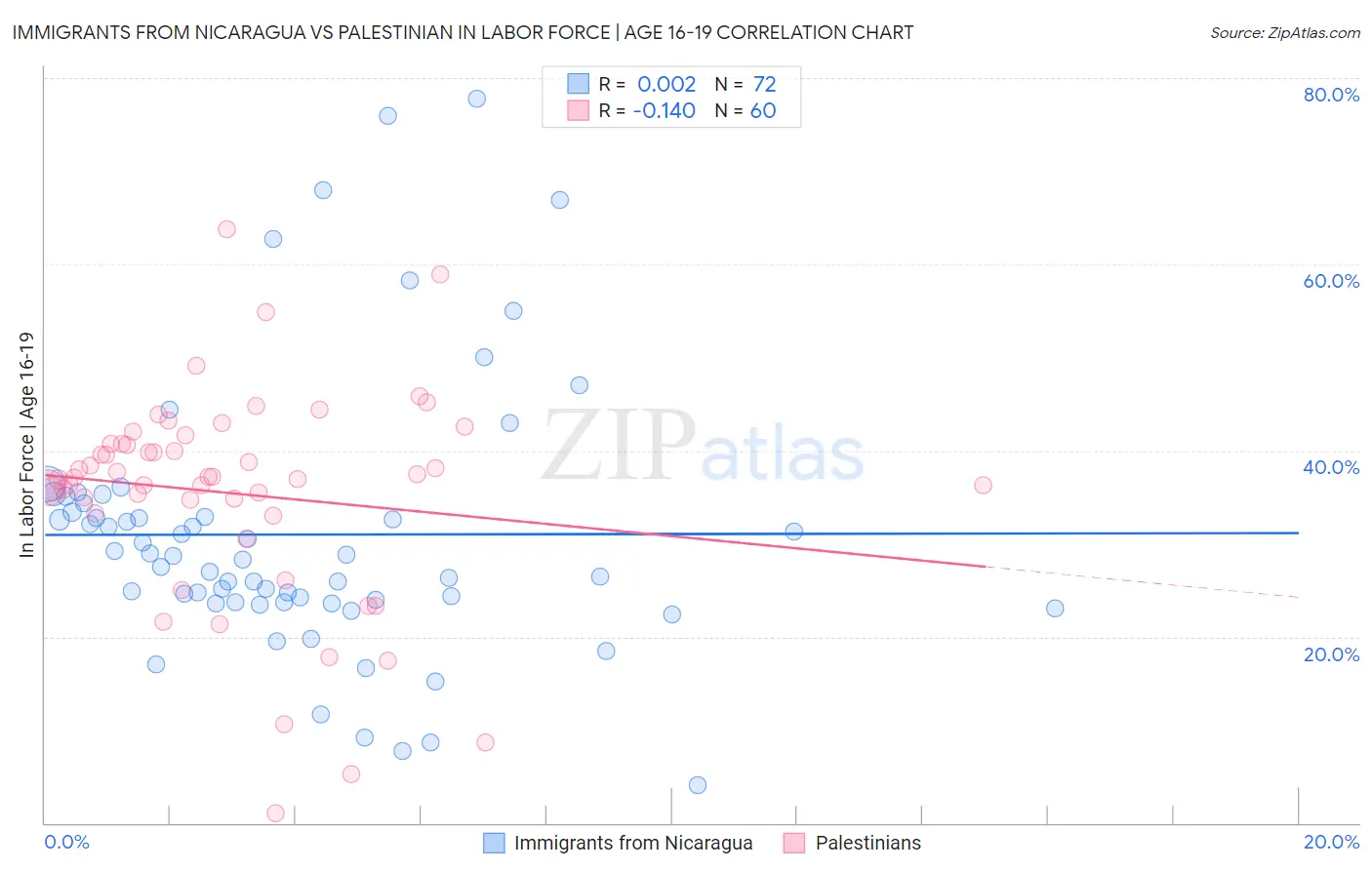 Immigrants from Nicaragua vs Palestinian In Labor Force | Age 16-19