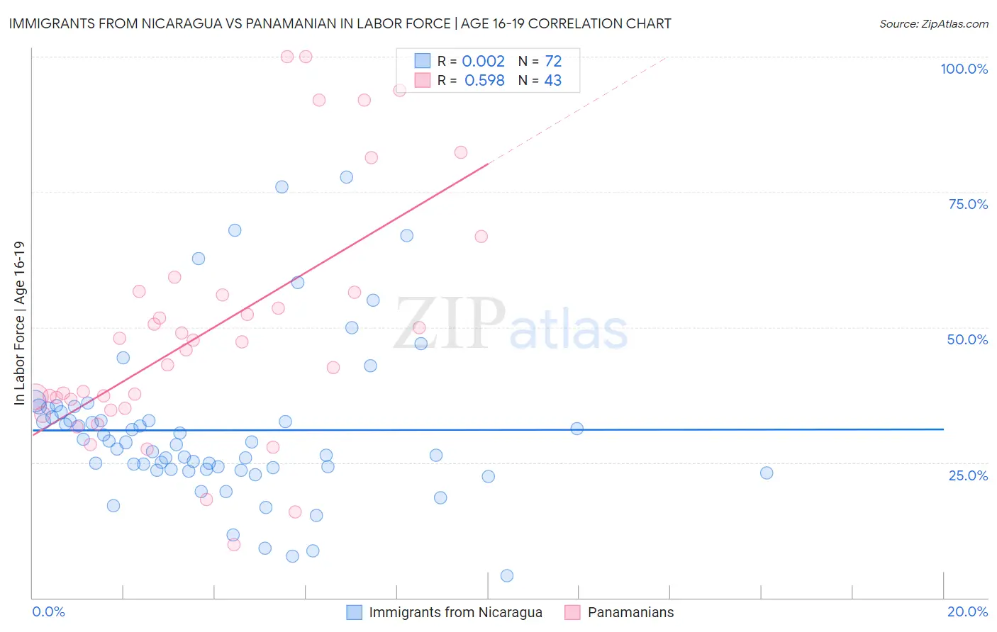 Immigrants from Nicaragua vs Panamanian In Labor Force | Age 16-19