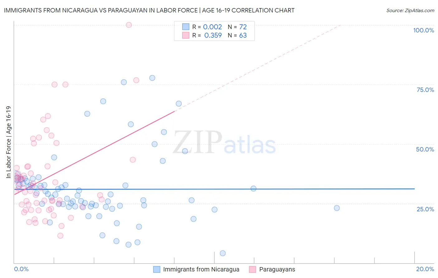 Immigrants from Nicaragua vs Paraguayan In Labor Force | Age 16-19