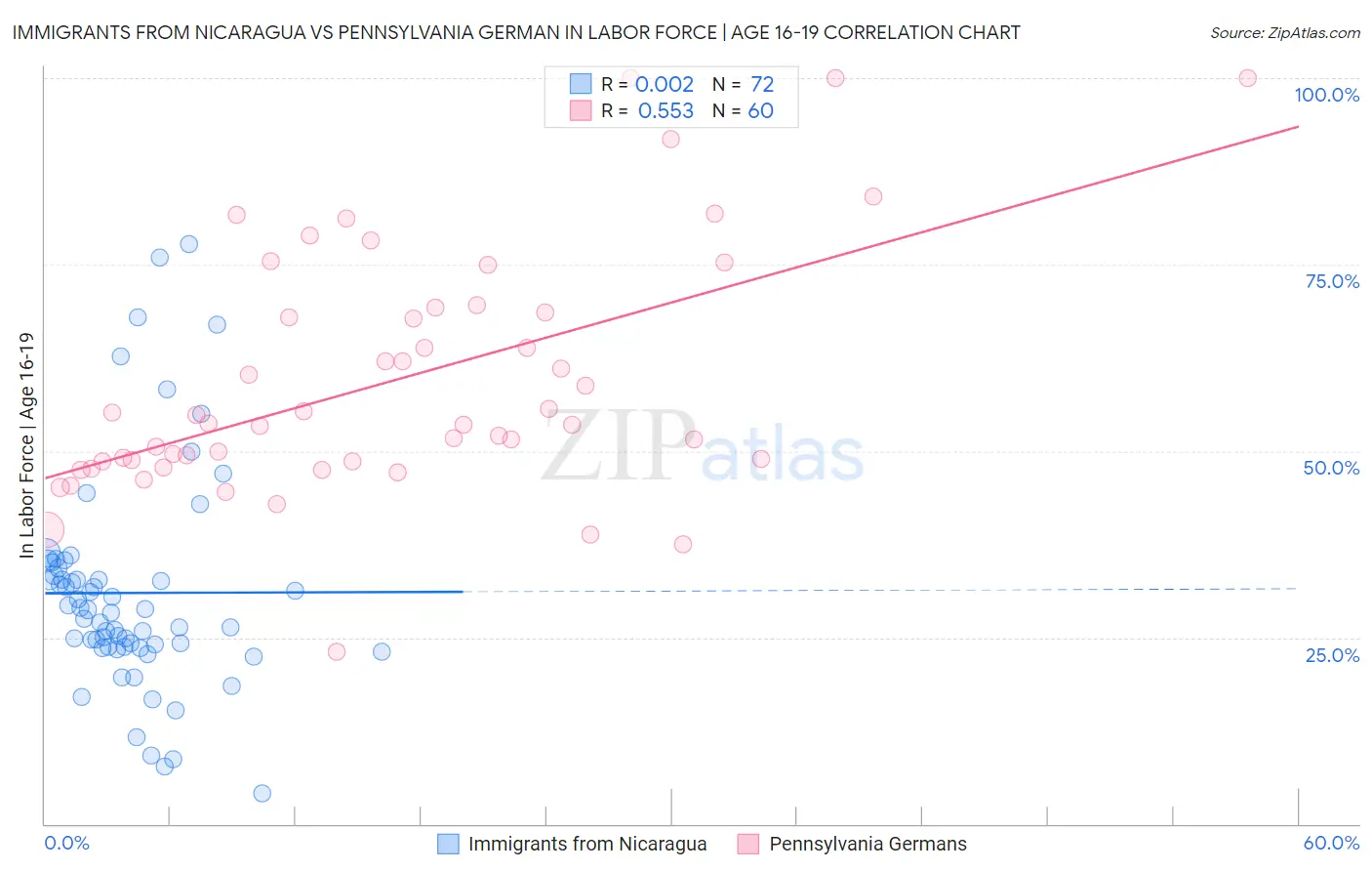 Immigrants from Nicaragua vs Pennsylvania German In Labor Force | Age 16-19